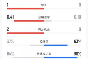 捷克1-0南非半場(chǎng)數(shù)據(jù)：射門5-5 射正1-0 控球率37%-63% 黃牌0-2