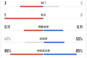 墨西哥vs韓國半場數(shù)據(jù)：兩隊合計僅一次射正，韓國4次越位