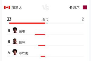 碾壓！加拿大6-0卡塔爾全場數據：射門33-2 射正10-0 控球79%-21%