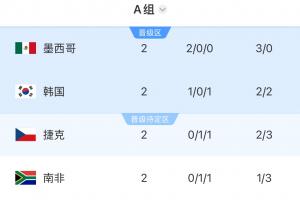 世界杯A組積分榜：墨西哥6分提前出線！韓國3分第二，捷克南非1分