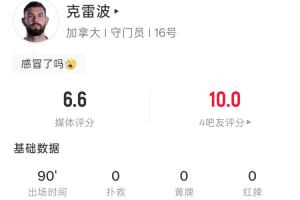 現場觀賽！加拿大門將克雷波全場0撲救0出擊 18次觸球15次傳球