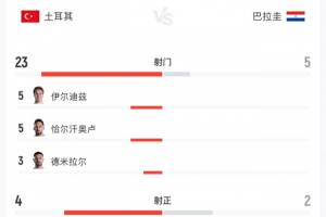 瀕臨出局！黃健翔：土耳其整體到個人都缺乏力量，圍著打愣打不透