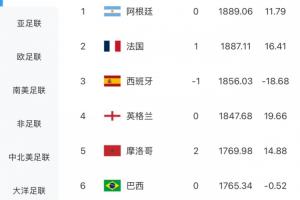 FIFA實時排名：摩洛哥漲14.36分升至世界第5，巴西被擠到第6