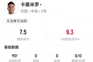 34歲卡塞米羅本場4長傳1成功+6搶斷 19對抗12成功+2犯規(guī)3造犯規(guī)