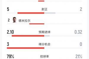 又轟32腳！土耳其0-1巴拉圭數(shù)據(jù)：半場多打一人，32射5正控球8成