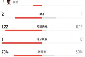 半場數據：美國9射2正控球達7成，澳大利亞2射1正場面被動