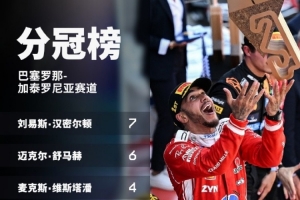 再添七勝賽道！漢密爾頓超越舒馬赫成巴塞羅那站分冠數最多的車手