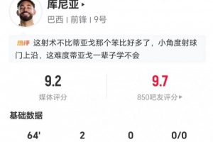 庫尼亞首次世界杯先發(fā)：2射進2球 2搶斷+5對抗4成功 獲評9.2分