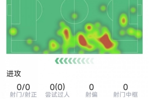 馬茲拉維本場數據：3次解圍，1次攔截，3次成功對抗，評分7.3分
