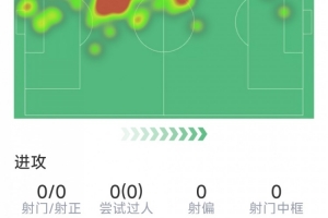 加布里埃爾本場數據：2次解圍，1次搶斷，8次對抗7次成功
