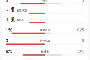 巴西vs海地全場數(shù)據(jù)：射門8比8、射正5比3、進球機會3比0