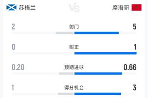 蘇格蘭0-1摩洛哥半場數據：射門2-5 射正0-1 控球率38%-62%