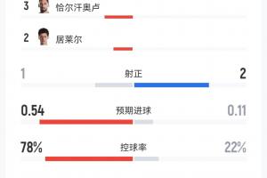 半場(chǎng)數(shù)據(jù)：土耳其12射僅1正控球近8成，巴拉圭1紅牌1黃牌