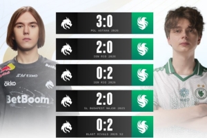 HLTV統計：Spirit近五戰3-2領先Falcons 上次Major交手Spirit取勝