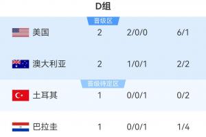 世界杯D組積分榜：美國2-0澳大利亞提前出線，11點土耳其vs巴拉圭