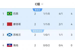 世界杯C組積分榜：巴西凈勝球優(yōu)勢登頂摩洛哥第2，海地2場0分出局