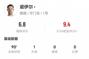 40歲諾伊爾本場(chǎng)1撲救+1解圍 傳球成功率100%+4長(zhǎng)傳4成功 獲6.8分