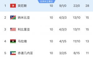 兩連敗回家！突尼斯世預賽9勝1平轟22球0丟球，世界杯進1球丟9球