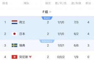 F組積分榜：荷蘭第1，日本同分第2，突尼斯出局，末輪日本戰(zhàn)瑞典