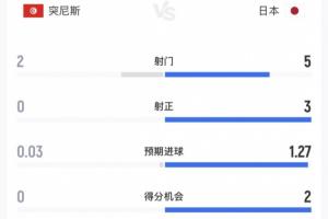 全面壓制！半場數據：日本5射3正進2球，控球率66%，突尼斯2射0正