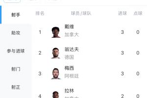 世界杯射手榜：梅西、翁達夫、戴維均3球 維尼修斯等人2球
