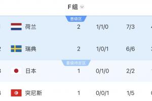 基本出線！荷蘭末輪踢平就能鎖定小組前二，輸球也有99%概率晉級(jí)