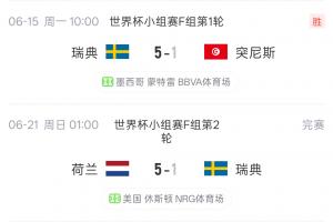 歸零！瑞典上場5-1大勝突尼斯 本場1-5不敵荷蘭凈勝球清零