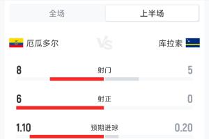 厄瓜多爾0-0庫拉索半場數(shù)據(jù)：射門8-5 射正6-0 犯規(guī)6-5 黃牌1-1