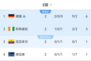 Opta預測E組出線概率：德國100%，科特迪瓦93.33%，厄瓜多爾29.9%