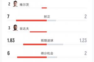 德國2-1科特迪瓦全場：射門16-9 射正7-2 控球率59%-41% 角球8-3