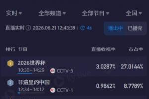 中午看世界杯！CCTV5直播突尼斯vs日本收視率超3%、市占率超27%