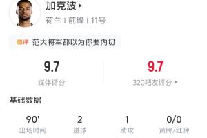 獨造3球！加克波全場數據：2進球1助攻 5射4正 6爭頂4次成功