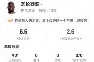 恩納·瓦倫西亞本場7射5正+4錯失進(jìn)球 6對抗2成功 僅獲評6.6分