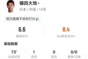 太低了？鐮田大地本場1球+1關鍵傳球 5對抗2成功 獲評6.6分