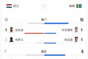 荷蘭5-1瑞典數(shù)據(jù)：荷蘭10射7正瑞典16射8正，預(yù)期進(jìn)球2.47-0.98
