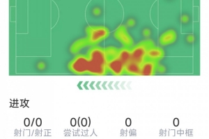伊藤洋輝本場數據：5次解圍，3次搶斷，8對抗5成功，評分7.3分