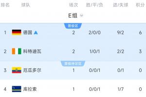 E組積分榜：德國提前出線，厄瓜多爾不勝將送德國第一&輸球被淘汰