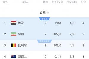 OPTA預(yù)測H組晉級(jí)概率：埃及100%，比利時(shí)88.08%，伊朗55.22%