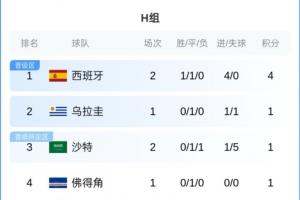 H組積分榜：西班牙4分暫升榜首，沙特1分，烏拉圭佛得角今晨出戰