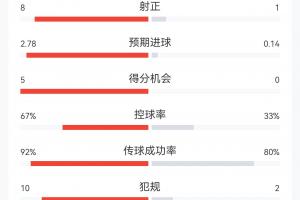 西班牙4-0沙特全場數(shù)據(jù)：射門22-3，射正8-1 控球率67%-33%