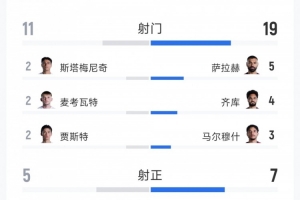 埃及3-1新西蘭全場數據：射門19-12，射正7-5，得分機會5-3