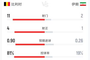比利時0-0伊朗半場數據：射門11-2 射正4-1 控球率81%-19%