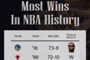 NBA歷史常規(guī)賽戰(zhàn)績(jī)前五球隊(duì) 僅歷史第一73勝勇士未能同一賽季奪冠
