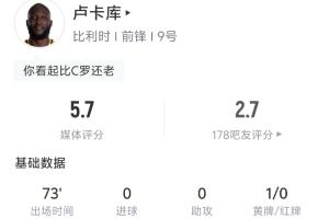 盧卡庫本場數據：開場3分鐘沖撞門將染黃 1射0正 2嘗試過人0成功