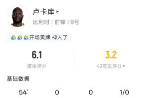 帶黃入場(chǎng)盧卡庫(kù)半場(chǎng)數(shù)據(jù)：3分鐘染黃 1射0正 預(yù)期進(jìn)球0.03