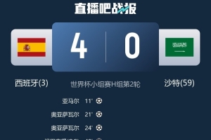 西班牙世界杯賽場(chǎng)第5次取得凈勝4+球勝利，追平阿、荷并列第四