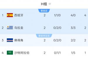 OPTA預(yù)測(cè)H組晉級(jí)概率：西班牙100%，佛得角62.25%，烏拉圭41.2%