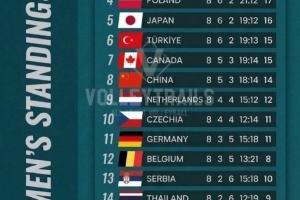 世界女排聯賽積分榜：中國隊5勝3負第八，美國、巴西7勝1負前二