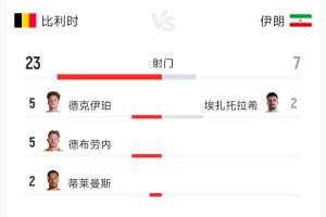 比利時(shí)vs伊朗全場(chǎng)數(shù)據(jù)：射門23-7 射正7-3 控球率70%-30%