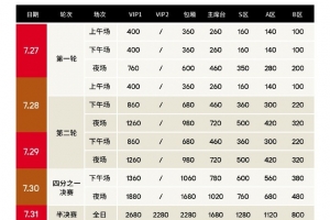 斯諾克上海大師賽決賽最低票價920元、最高2980元，首輪最低100元